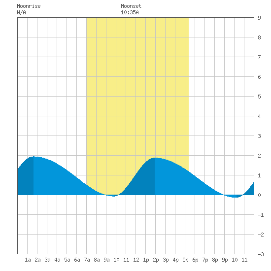 Dias Creek Route 47 bridge tide chart for Wednesday, February 3, 2021