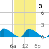 Dias Creek Route 47 bridge tide chart for Wednesday, February 3, 2021