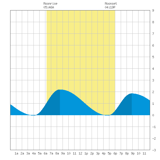 Dias Creek Route 47 bridge tide chart for Thursday, March 11, 2021