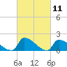 Dias Creek Route 47 bridge tide chart for Thursday, March 11, 2021