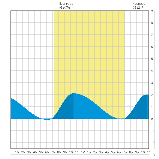 Dias Creek Route 47 bridge tide chart for Sunday, March 14, 2021