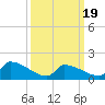 Dias Creek Route 47 bridge tide chart for Friday, March 19, 2021