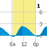 Dias Creek Route 47 bridge tide chart for Monday, March 1, 2021