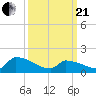 Dias Creek Route 47 bridge tide chart for Sunday, March 21, 2021
