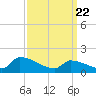 Dias Creek Route 47 bridge tide chart for Monday, March 22, 2021