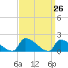 Dias Creek Route 47 bridge tide chart for Friday, March 26, 2021
