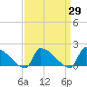 Dias Creek Route 47 bridge tide chart for Monday, March 29, 2021