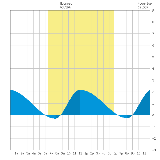 Dias Creek Route 47 bridge tide chart for Tuesday, March 2, 2021