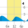 Dias Creek Route 47 bridge tide chart for Thursday, March 4, 2021