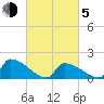 Dias Creek Route 47 bridge tide chart for Friday, March 5, 2021