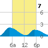 Dias Creek Route 47 bridge tide chart for Sunday, March 7, 2021