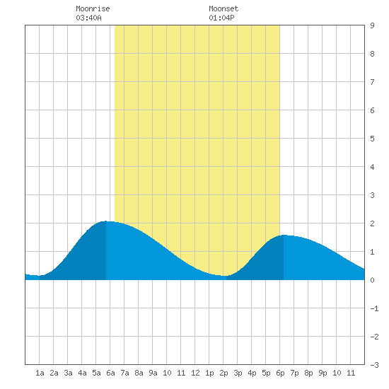 Dias Creek Route 47 bridge tide chart for Monday, March 8, 2021