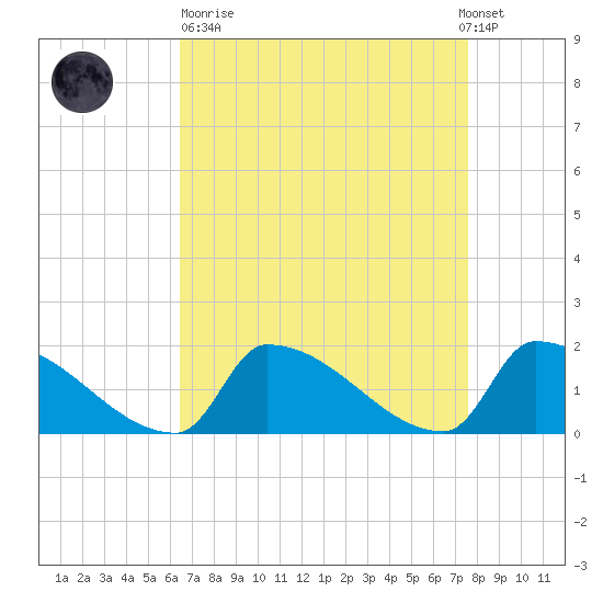 Dias Creek Route 47 bridge tide chart for Sunday, April 11, 2021