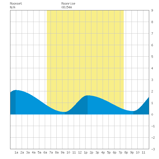 Dias Creek Route 47 bridge tide chart for Friday, April 16, 2021