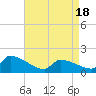 Dias Creek Route 47 bridge tide chart for Sunday, April 18, 2021