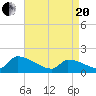 Dias Creek Route 47 bridge tide chart for Tuesday, April 20, 2021