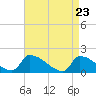 Dias Creek Route 47 bridge tide chart for Friday, April 23, 2021