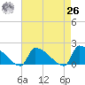 Dias Creek Route 47 bridge tide chart for Monday, April 26, 2021