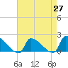 Dias Creek Route 47 bridge tide chart for Tuesday, April 27, 2021