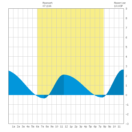 Dias Creek Route 47 bridge tide chart for Wednesday, April 28, 2021