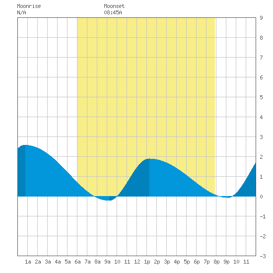 Dias Creek Route 47 bridge tide chart for Friday, April 30, 2021