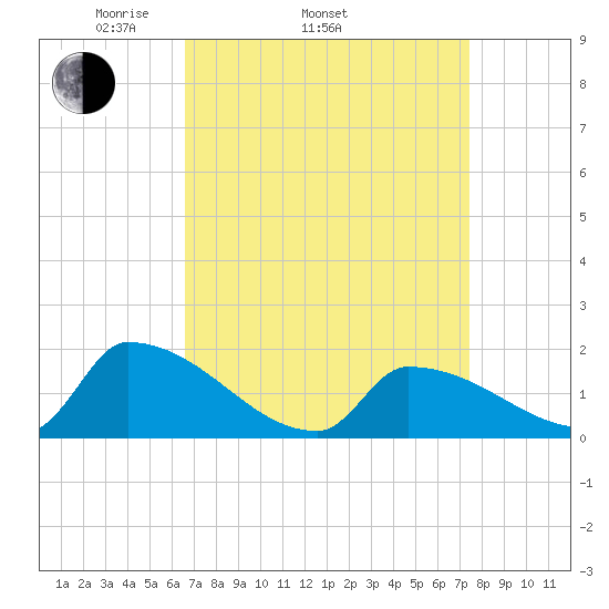 Dias Creek Route 47 bridge tide chart for Sunday, April 4, 2021