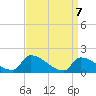 Dias Creek Route 47 bridge tide chart for Wednesday, April 7, 2021