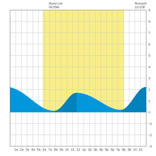 Dias Creek Route 47 bridge tide chart for Thursday, May 13, 2021