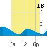 Dias Creek Route 47 bridge tide chart for Sunday, May 16, 2021