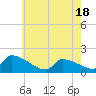 Dias Creek Route 47 bridge tide chart for Tuesday, May 18, 2021