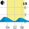Dias Creek Route 47 bridge tide chart for Wednesday, May 19, 2021