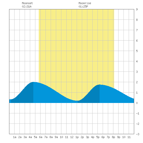 Dias Creek Route 47 bridge tide chart for Thursday, May 20, 2021