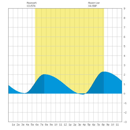 Dias Creek Route 47 bridge tide chart for Sunday, May 23, 2021