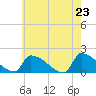 Dias Creek Route 47 bridge tide chart for Sunday, May 23, 2021