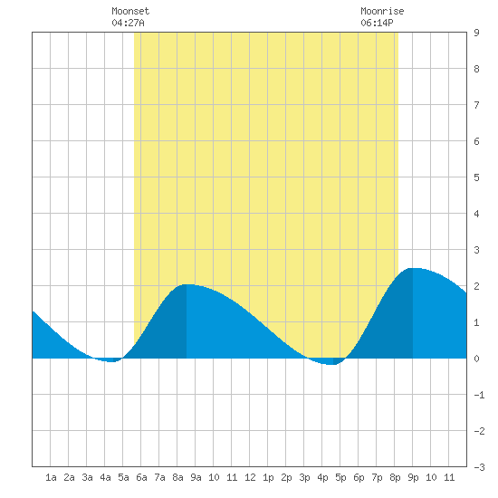 Dias Creek Route 47 bridge tide chart for Monday, May 24, 2021