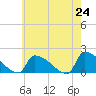 Dias Creek Route 47 bridge tide chart for Monday, May 24, 2021