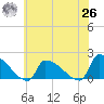 Dias Creek Route 47 bridge tide chart for Wednesday, May 26, 2021