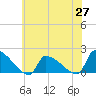 Dias Creek Route 47 bridge tide chart for Thursday, May 27, 2021