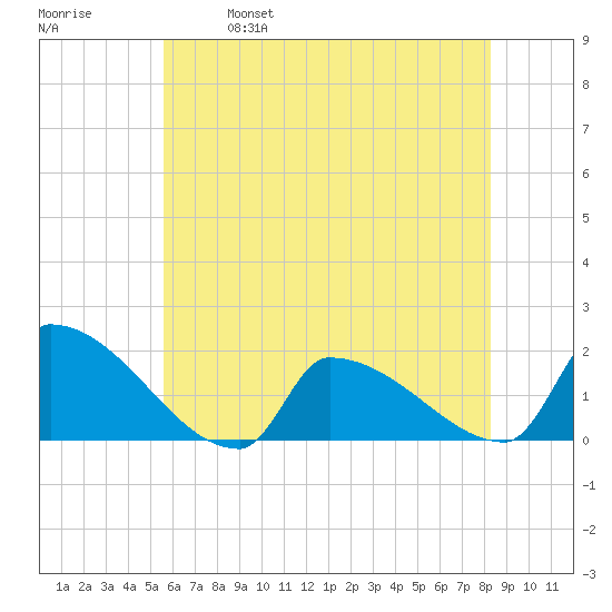Dias Creek Route 47 bridge tide chart for Saturday, May 29, 2021