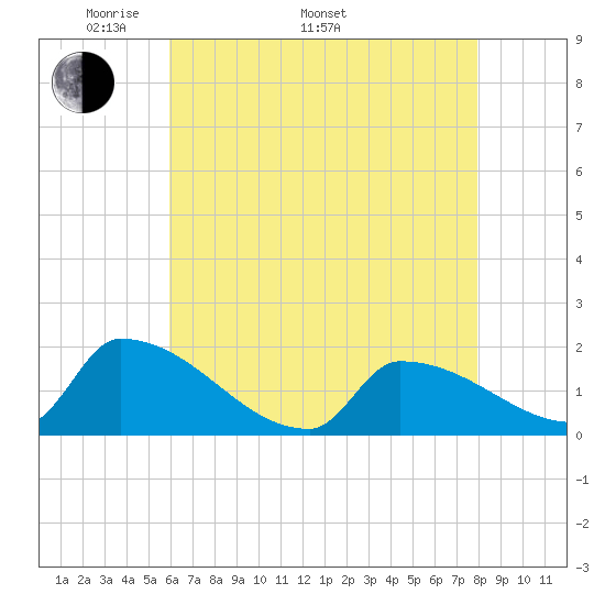 Dias Creek Route 47 bridge tide chart for Monday, May 3, 2021