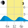 Dias Creek Route 47 bridge tide chart for Monday, May 3, 2021