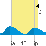Dias Creek Route 47 bridge tide chart for Tuesday, May 4, 2021