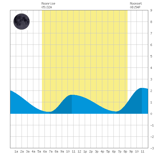 Dias Creek Route 47 bridge tide chart for Thursday, June 10, 2021