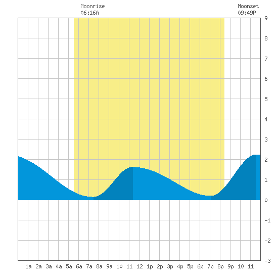 Dias Creek Route 47 bridge tide chart for Friday, June 11, 2021