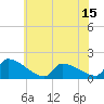 Dias Creek Route 47 bridge tide chart for Tuesday, June 15, 2021