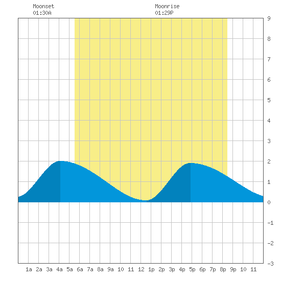 Dias Creek Route 47 bridge tide chart for Friday, June 18, 2021