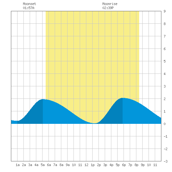 Dias Creek Route 47 bridge tide chart for Saturday, June 19, 2021