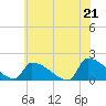 Dias Creek Route 47 bridge tide chart for Monday, June 21, 2021