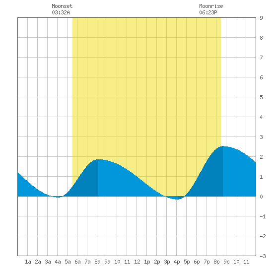 Dias Creek Route 47 bridge tide chart for Tuesday, June 22, 2021