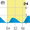 Dias Creek Route 47 bridge tide chart for Thursday, June 24, 2021